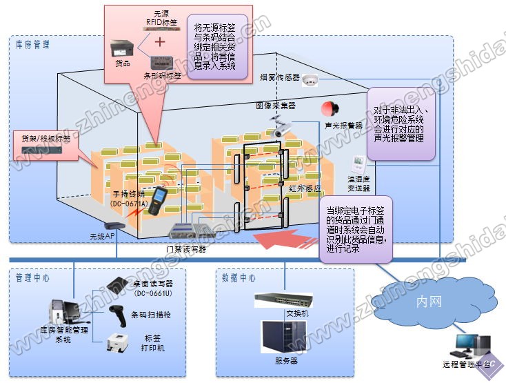 倉庫智能管理系統