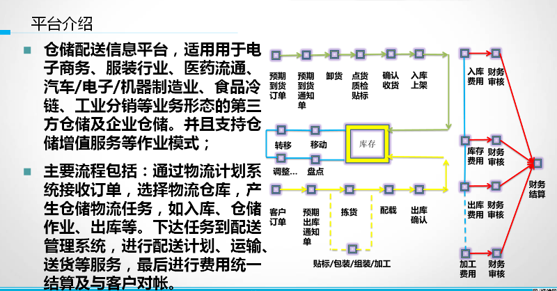 快消品行業(yè)物流倉儲配送管理系統(tǒng)