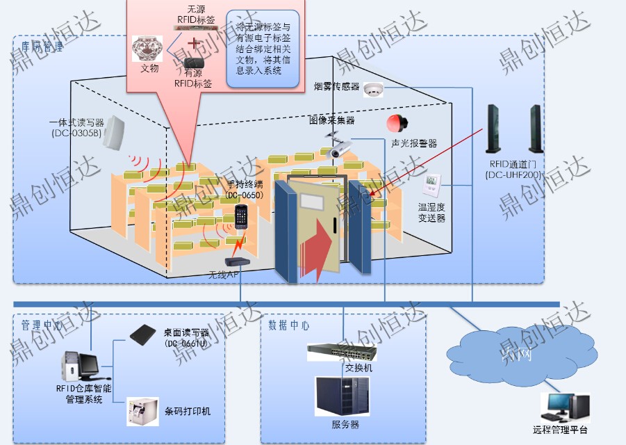 RFID倉儲智能管理系統