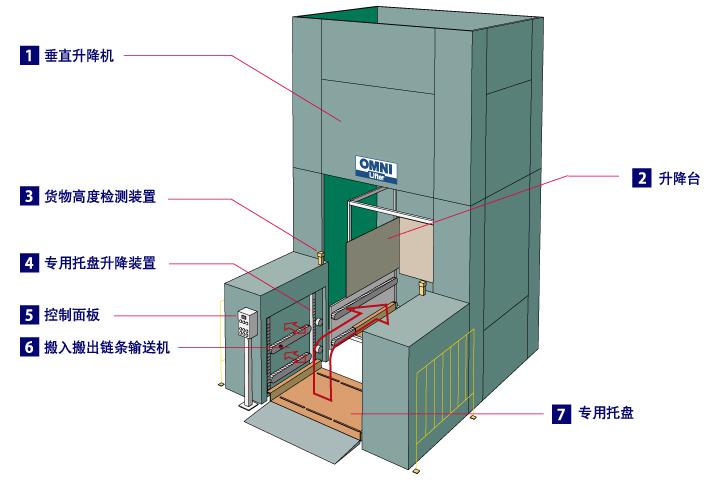 澳美吉田 隨機(jī)專用托盤循環(huán)型垂直輸送系統(tǒng)