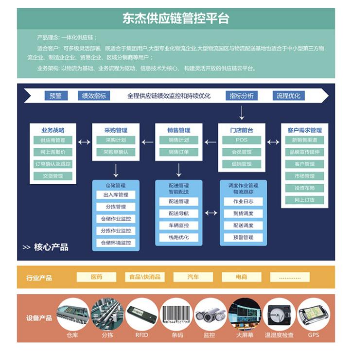 SCM供應(yīng)鏈管控平臺