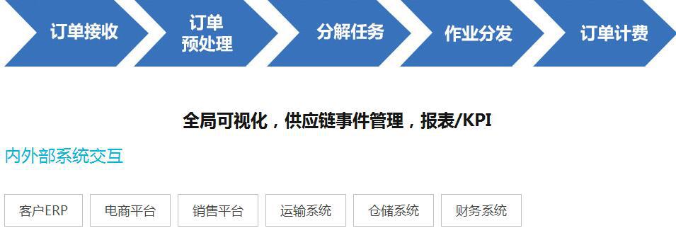 CHAINWORK物流供應鏈解決方案
