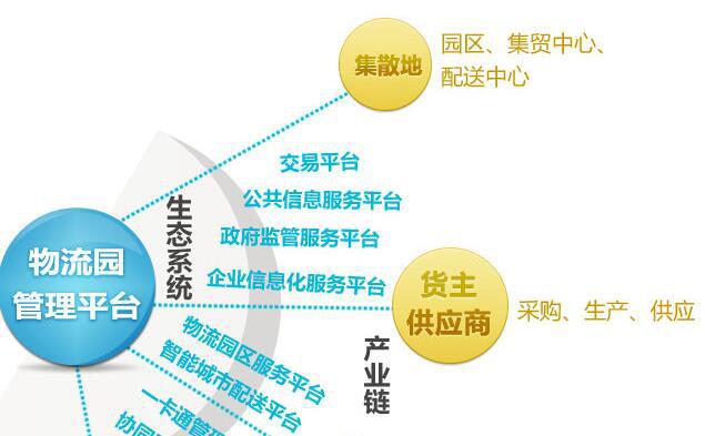 物流園區綜合信息化智慧管理平臺