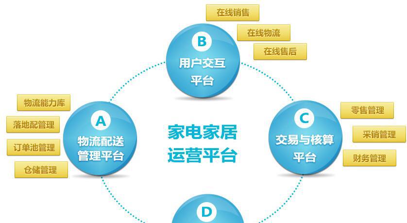 家電家居行業(yè)物流系統(tǒng)解決方案