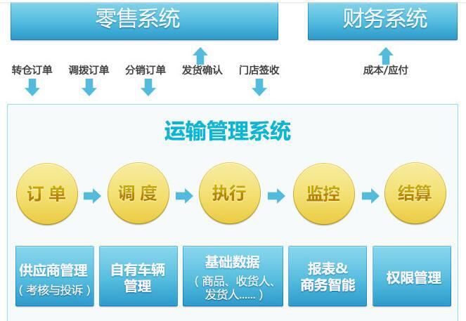 商貿(mào)零售行業(yè)物流系統(tǒng)解決方案