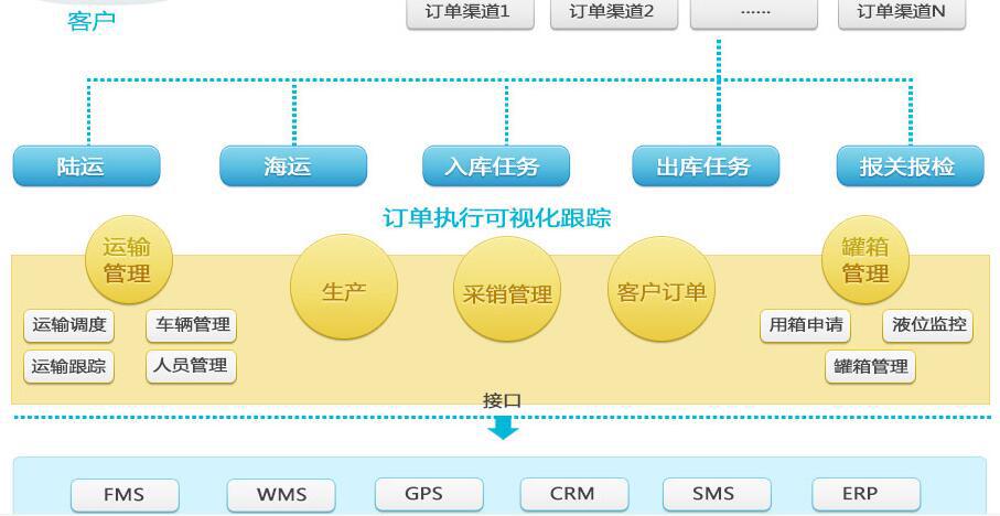 危化品物流系統(tǒng)解決方案