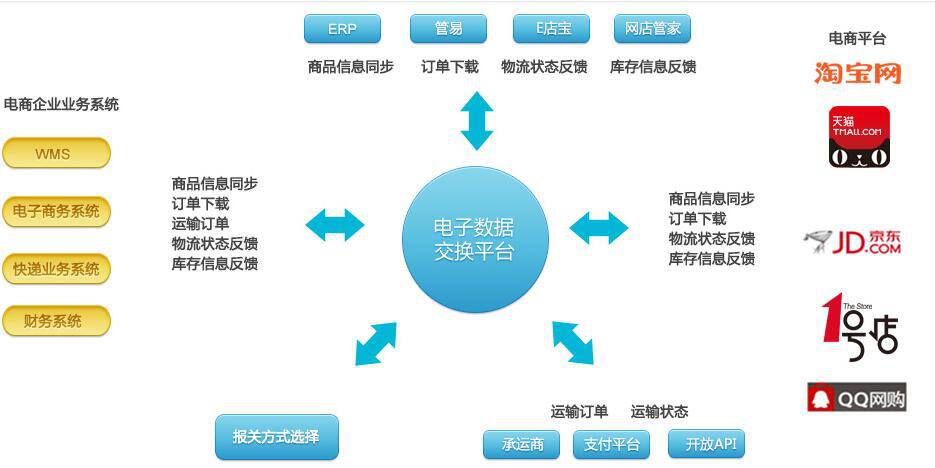 電商/跨境電商物流系統(tǒng)解決方案
