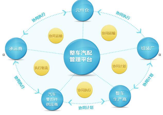 整車、零部件、售后物流的全業(yè)務(wù)流程信息化管控方案