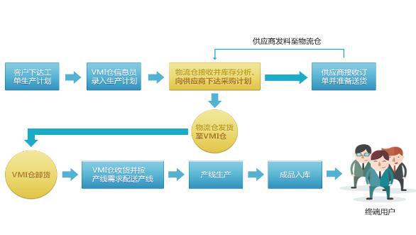 生產(chǎn)制造行業(yè)物流系統(tǒng)解決方案