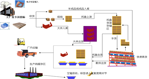 專業定制RFID工業設備
