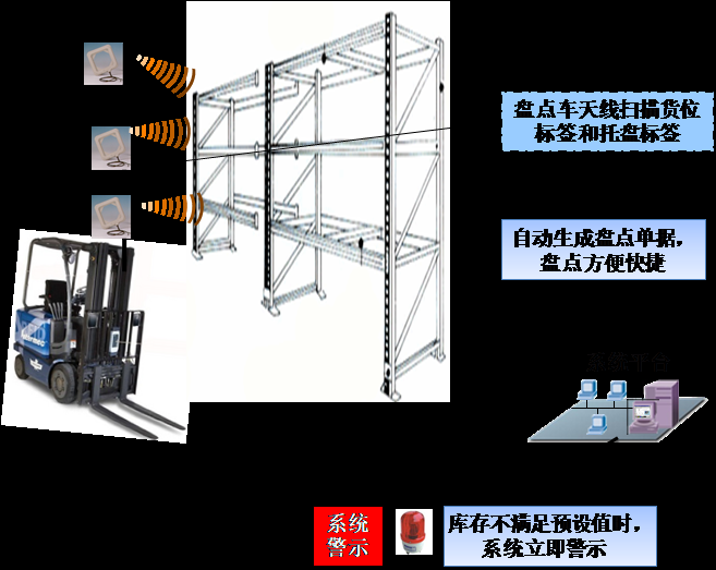 提供RFID解決方案