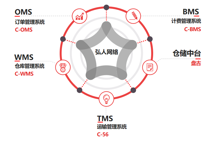 弘人網(wǎng)絡(luò) C-56 TMS 智能調(diào)度
