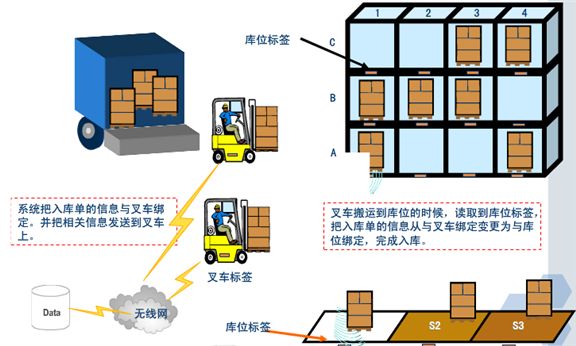 RFID技術(shù)在物流供應鏈中的應用