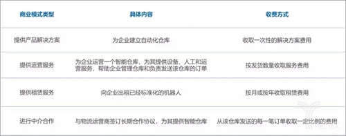 中國倉儲物流機器人行業主要商業模式 中國倉儲物流機器人行業主要商業模式