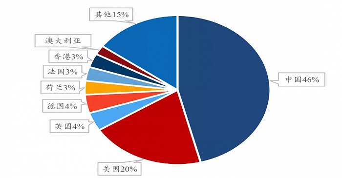 圖：2020.5-2021.4各國(guó)發(fā)出包裹占比（來源：17Track）