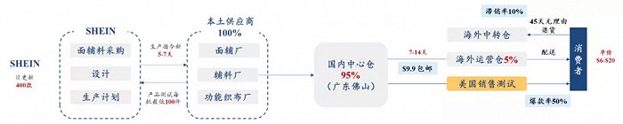 圖：SHEIN 供應(yīng)鏈流程圖 （來源：物流梁言公眾號(hào)，華創(chuàng)證券綜合整理）