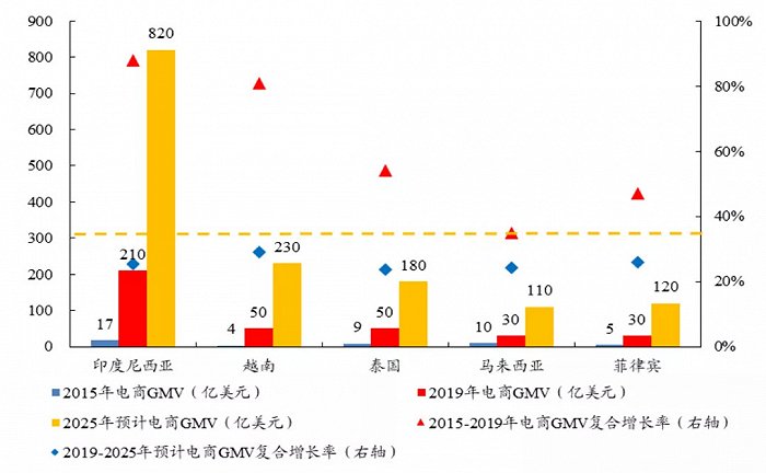 圖：東南亞五國(guó)的電商 GMV 情況（來源：開源證券研究所 ）